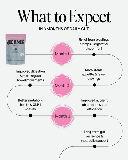 Infographic showing what to expect in 3 months of daily Gut supplement use, with a product image on the left.